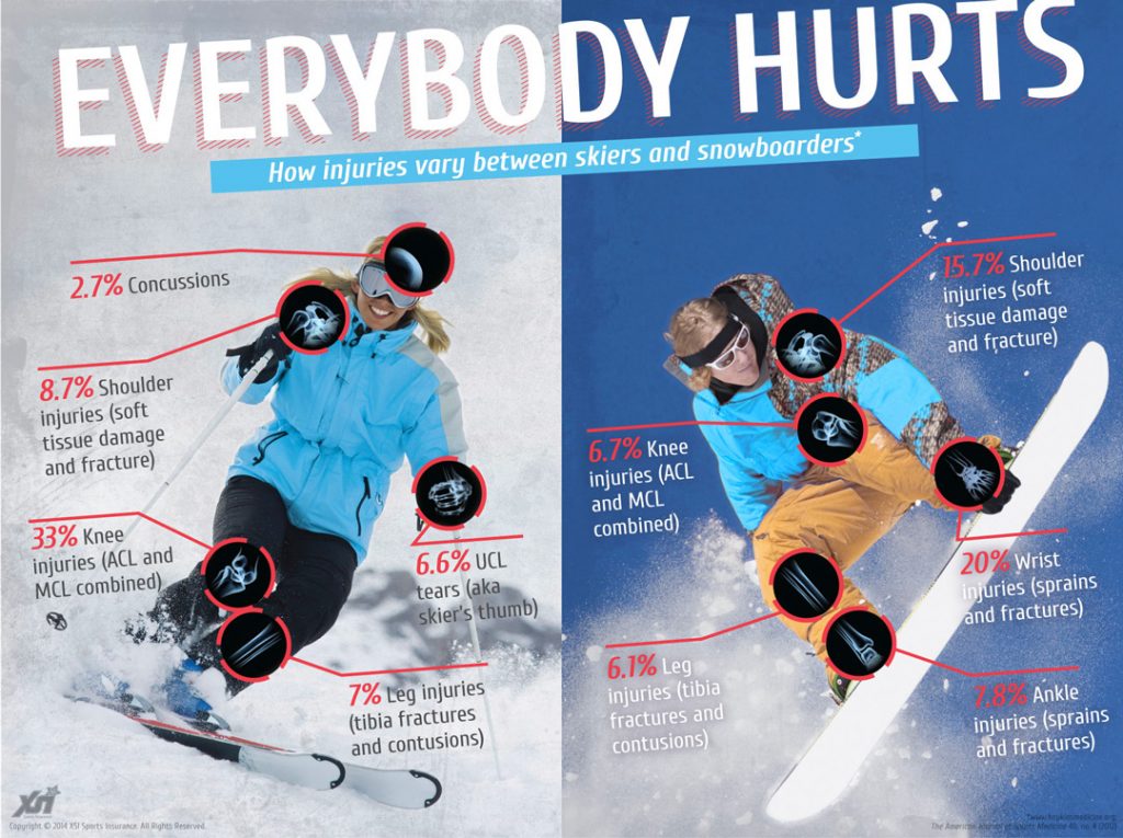 Ski sau Snowboard | Care este mai periculos?