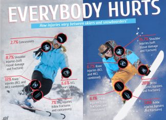 Ski sau Snowboard | Care este mai periculos? Ski sau Snowboard | Care este mai periculos?